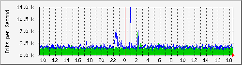 ls192-9300_gi4_0_33 Traffic Graph