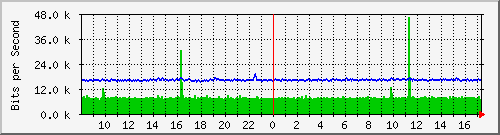 ls192-9300_gi4_0_4 Traffic Graph