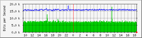 ls192-9300_gi4_0_48 Traffic Graph