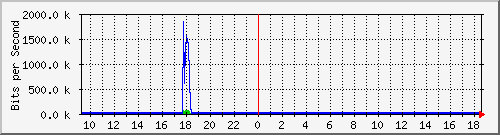 ls192-9300_gi4_0_6 Traffic Graph