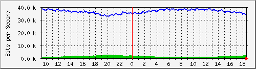ls192-9300_gi4_0_8 Traffic Graph