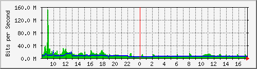 ls192-9300_po1 Traffic Graph