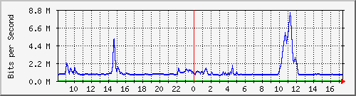 ls192-9300_po20 Traffic Graph