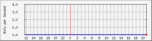 ls192-9300_stackport2 Traffic Graph