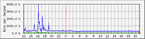 ls192-9300_te1_0_37 Traffic Graph