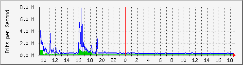 ls192-9300_te1_0_38 Traffic Graph