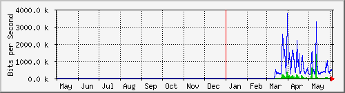 year