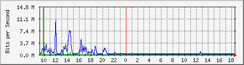 ls192-9300_te1_0_39 Traffic Graph