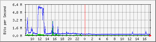 ls192-9300_te1_0_44 Traffic Graph