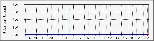 ls192-9300_te1_0_46 Traffic Graph