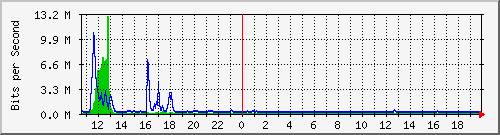 ls192-9300_te1_0_47 Traffic Graph