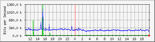 ls192-9300_te1_0_48 Traffic Graph
