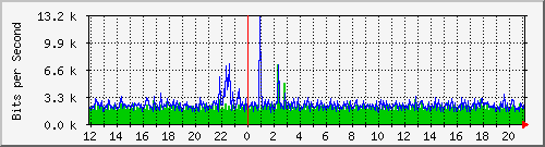 ls192-9300_tw1_0_10 Traffic Graph