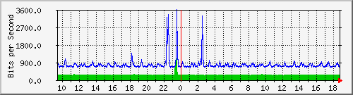 ls192-9300_tw1_0_25 Traffic Graph