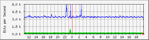 ls192-9300_tw1_0_3 Traffic Graph