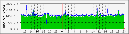 ls192-9300_tw1_0_36 Traffic Graph