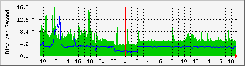 ls192-9300_twe1_1_1 Traffic Graph