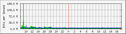 ls192-9300_twe4_1_1 Traffic Graph