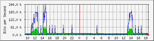 ls192-9300_vl434 Traffic Graph