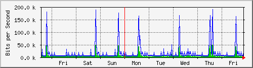 week