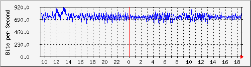 ls292-9300_ap4_0_1 Traffic Graph