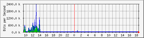 ls292-9300_gi2_0_20 Traffic Graph