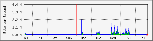 week