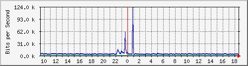 ls292-9300_gi2_0_21 Traffic Graph