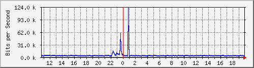 ls292-9300_gi2_0_22 Traffic Graph