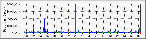 ls292-9300_gi2_0_23 Traffic Graph