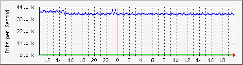ls292-9300_gi2_0_24 Traffic Graph