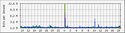 ls292-9300_gi2_0_30 Traffic Graph