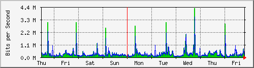 week
