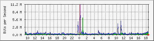 ls292-9300_gi2_0_31 Traffic Graph