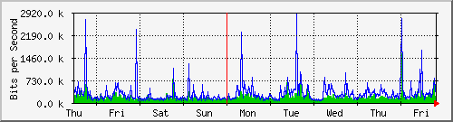 week