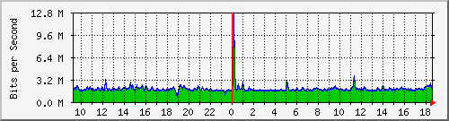 ls292-9300_gi2_0_32 Traffic Graph