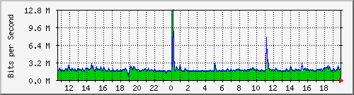 ls292-9300_gi2_0_33 Traffic Graph