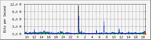 ls292-9300_gi2_0_34 Traffic Graph