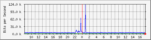 ls292-9300_gi2_0_35 Traffic Graph
