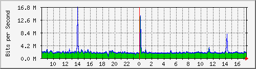 ls292-9300_gi2_0_36 Traffic Graph