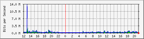 ls292-9300_gi2_0_37 Traffic Graph