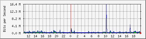 ls292-9300_gi2_0_39 Traffic Graph