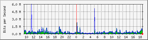 ls292-9300_gi2_0_40 Traffic Graph