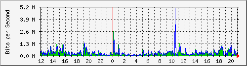 ls292-9300_gi2_0_41 Traffic Graph