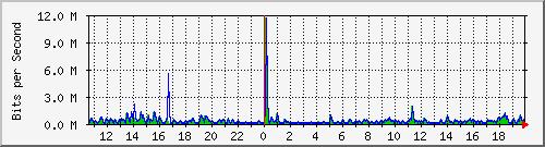 ls292-9300_gi2_0_43 Traffic Graph
