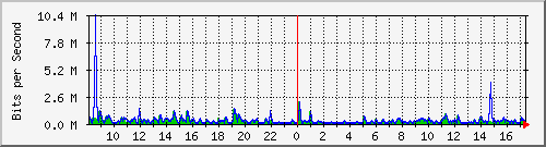 ls292-9300_gi2_0_44 Traffic Graph