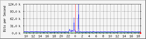 ls292-9300_gi2_0_45 Traffic Graph