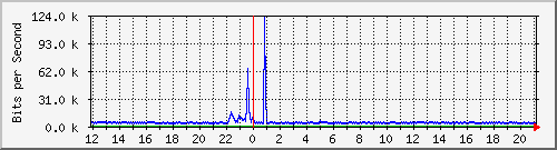 ls292-9300_gi2_0_46 Traffic Graph