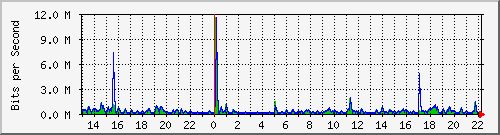 ls292-9300_gi2_0_47 Traffic Graph