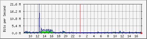 ls292-9300_gi2_0_8 Traffic Graph